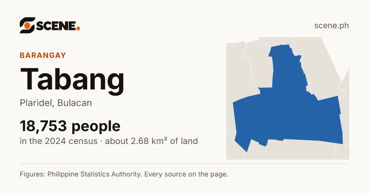 Tabang, Plaridel, barangay: 18,753 people in the 2024 census