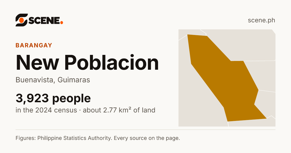 New Poblacion, Buenavista, barangay: 3,923 people in the 2024 census