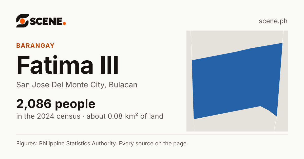 Fatima III, San Jose Del Monte City, barangay: 2,086 people in the 2024 census