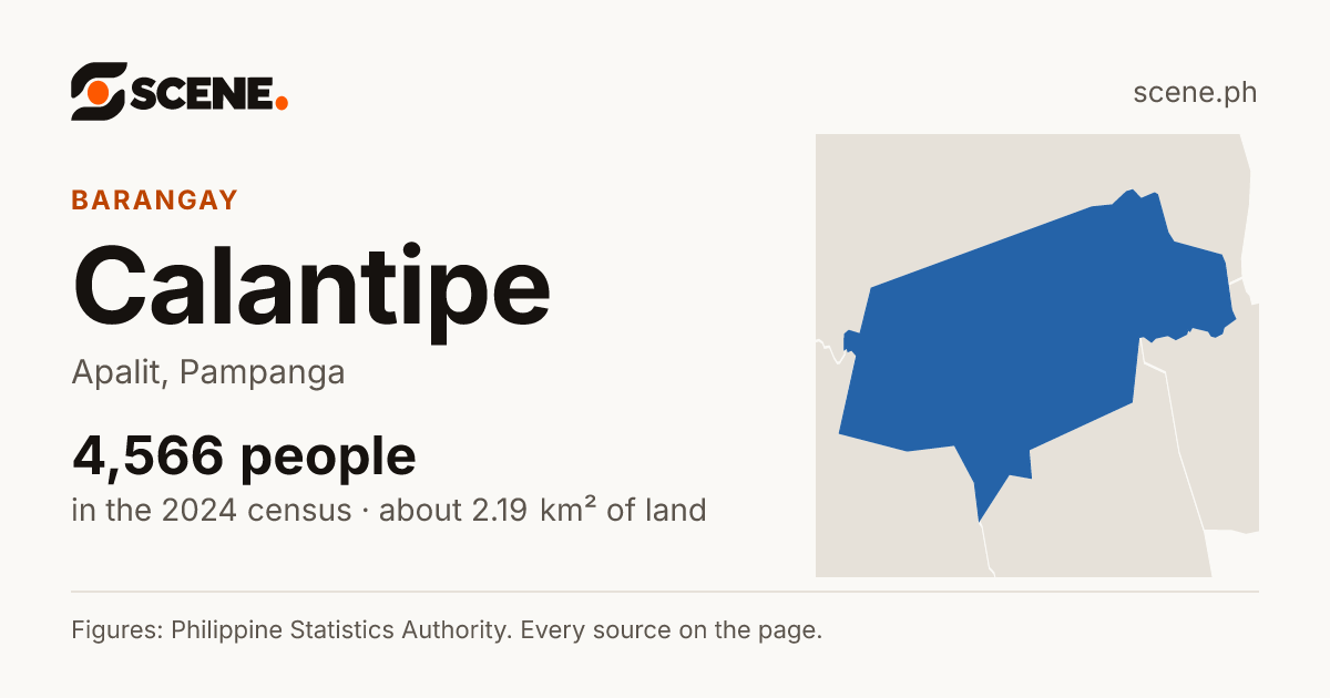 Calantipe, Apalit, barangay: 4,566 people in the 2024 census