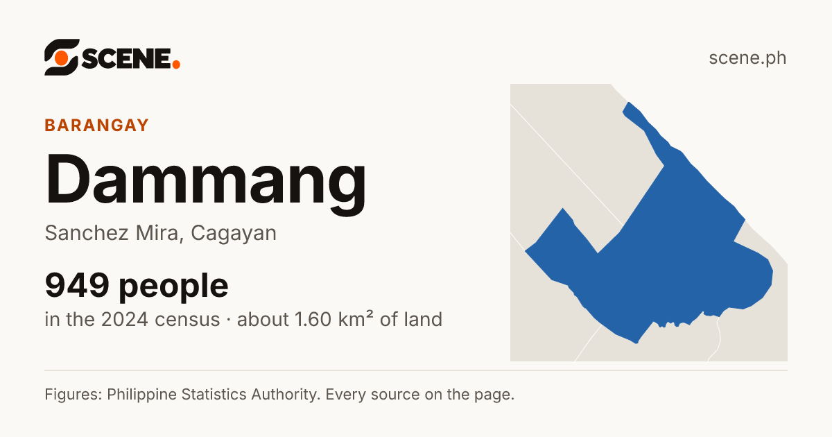 Dammang, Sanchez Mira, barangay: 949 people in the 2024 census