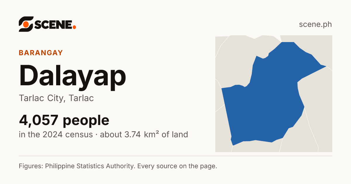 Dalayap, Tarlac City, barangay: 4,057 people in the 2024 census