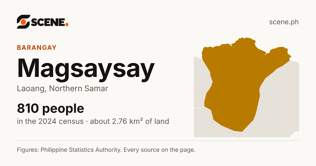 Magsaysay, Laoang, barangay: 810 people in the 2024 census