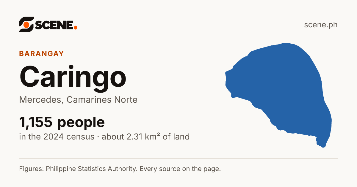 Caringo, Mercedes, barangay: 1,155 people in the 2024 census