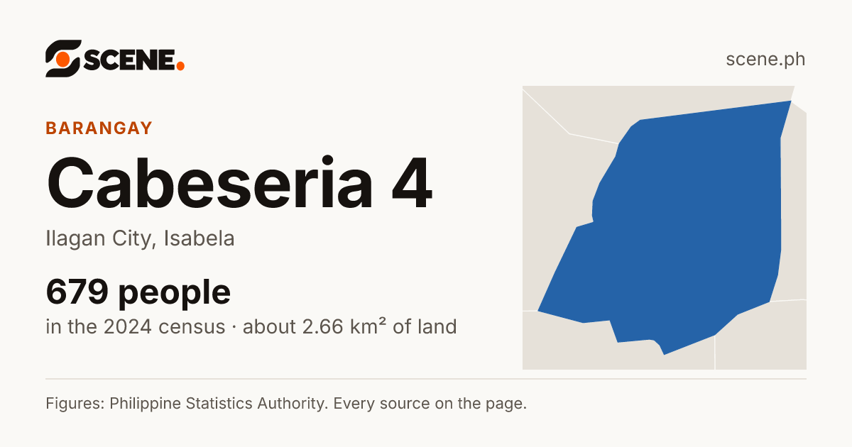 Cabeseria 4, Ilagan City, barangay: 679 people in the 2024 census