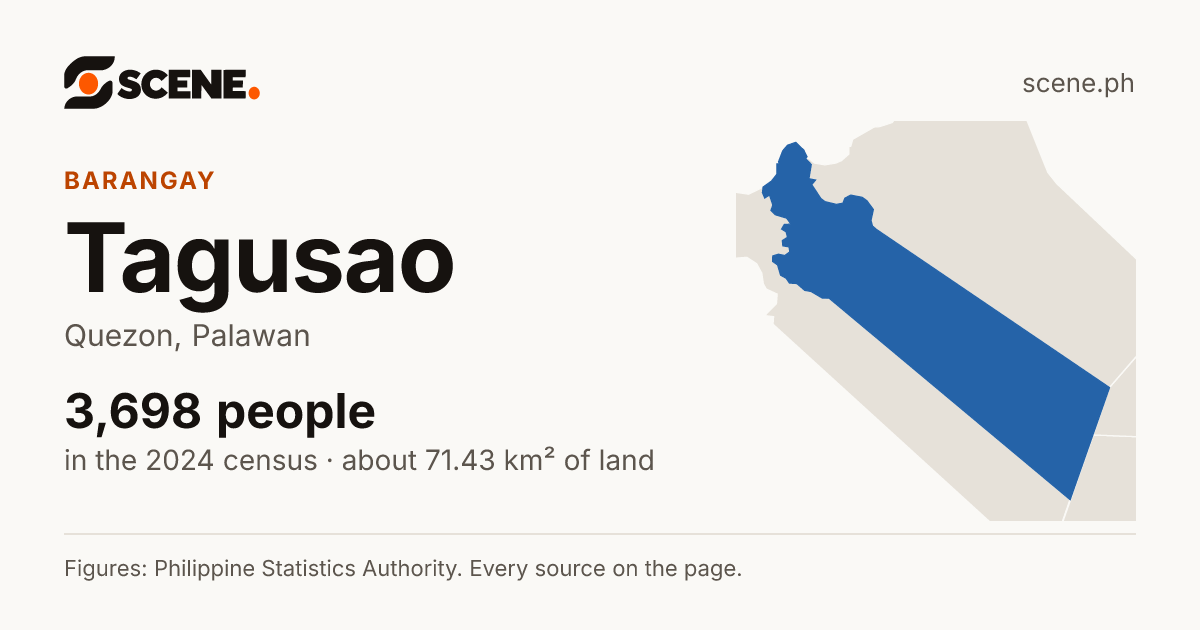 Tagusao, Quezon, barangay: 3,698 people in the 2024 census