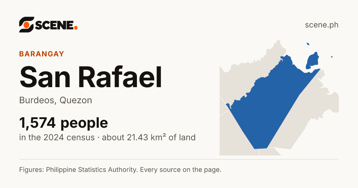 San Rafael, Burdeos, barangay: 1,574 people in the 2024 census