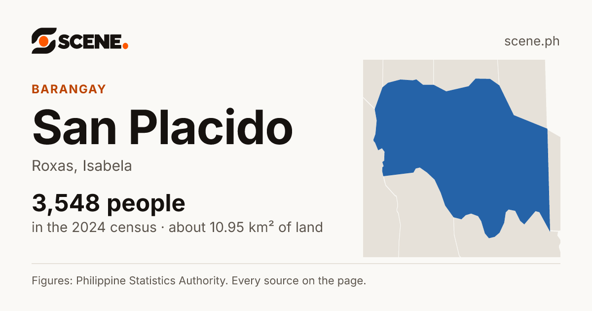 San Placido, Roxas, barangay: 3,548 people in the 2024 census