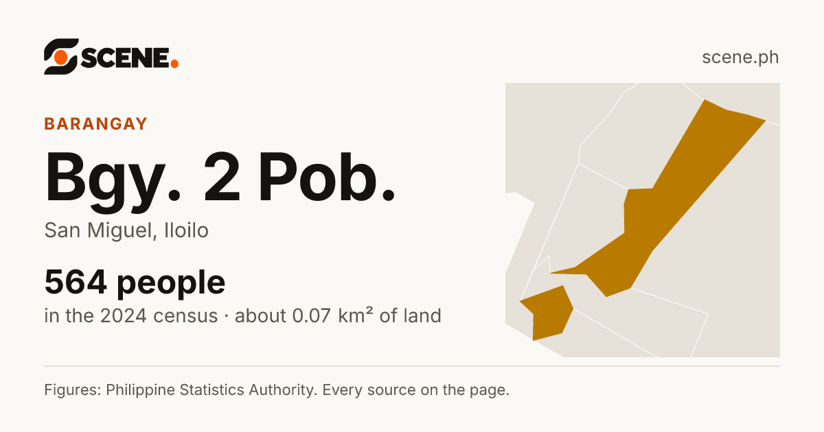Bgy. 2 Pob., San Miguel, barangay: 564 people in the 2024 census