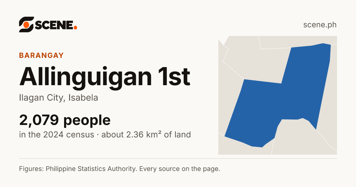 Allinguigan 1st, Ilagan City, barangay: 2,079 people in the 2024 census