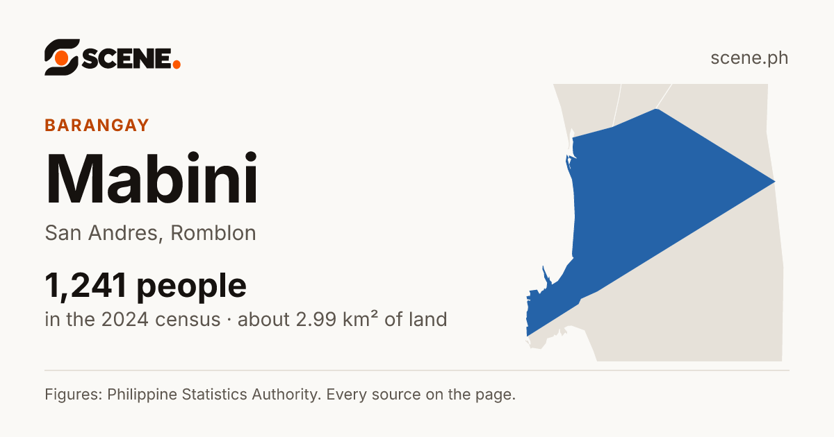 Mabini, San Andres, barangay: 1,241 people in the 2024 census