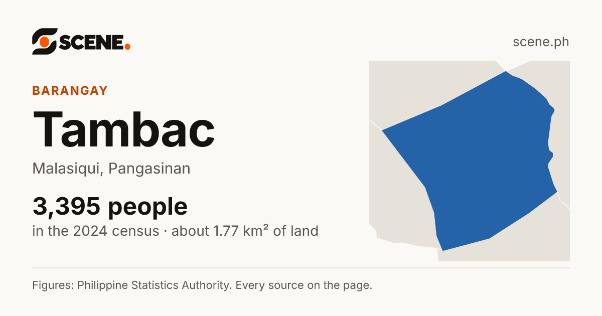 Tambac, Malasiqui, barangay: 3,395 people in the 2024 census