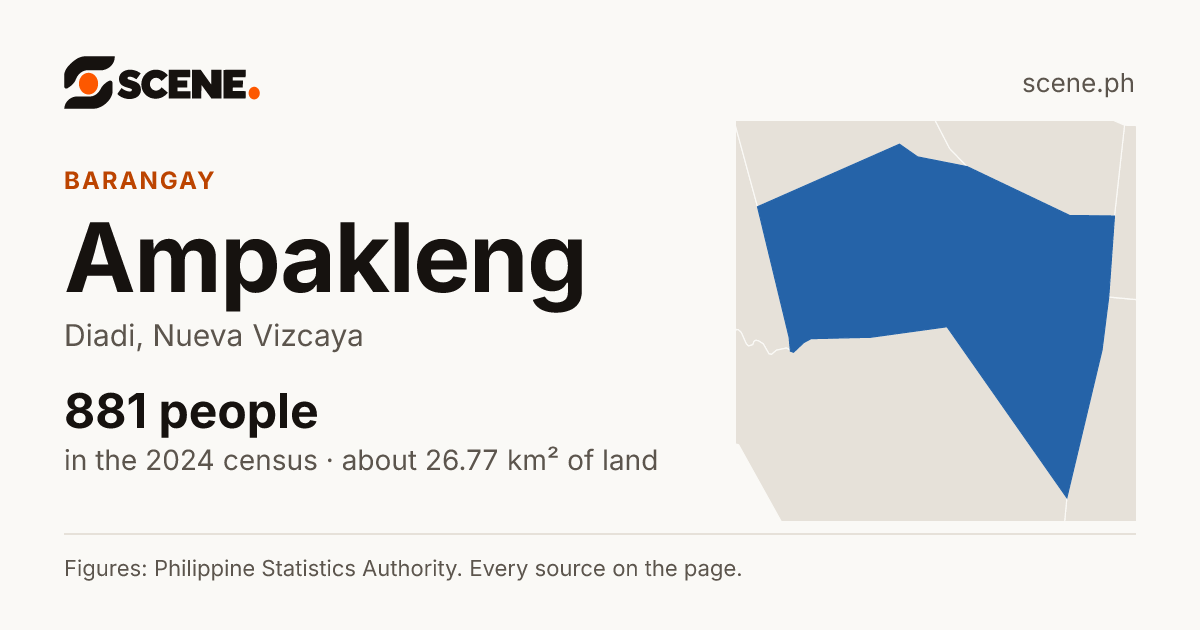 Ampakleng, Diadi, barangay: 881 people in the 2024 census