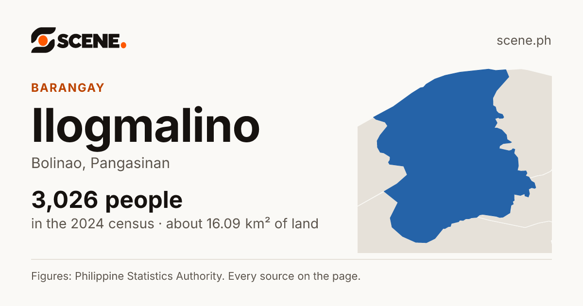 Ilogmalino, Bolinao, barangay: 3,026 people in the 2024 census