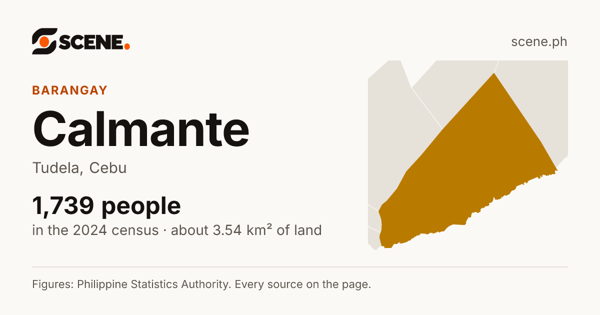 Calmante, Tudela, barangay: 1,739 people in the 2024 census