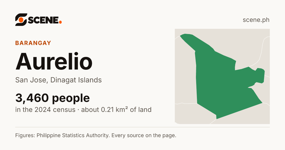 Aurelio, San Jose, barangay: 3,460 people in the 2024 census