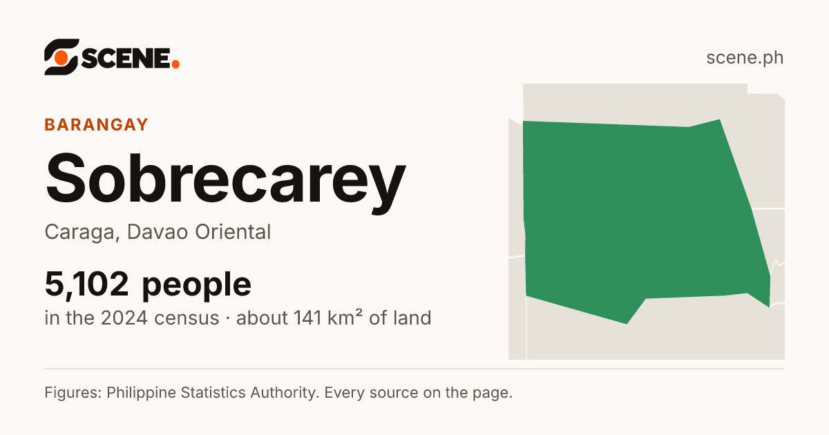 Sobrecarey, Caraga, barangay: 5,102 people in the 2024 census