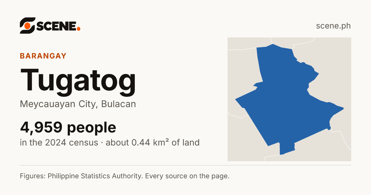 Tugatog, Meycauayan City, barangay: 4,959 people in the 2024 census
