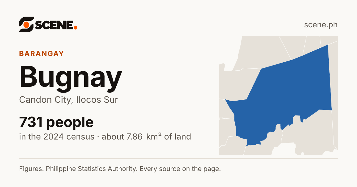Bugnay, Candon City, barangay: 731 people in the 2024 census