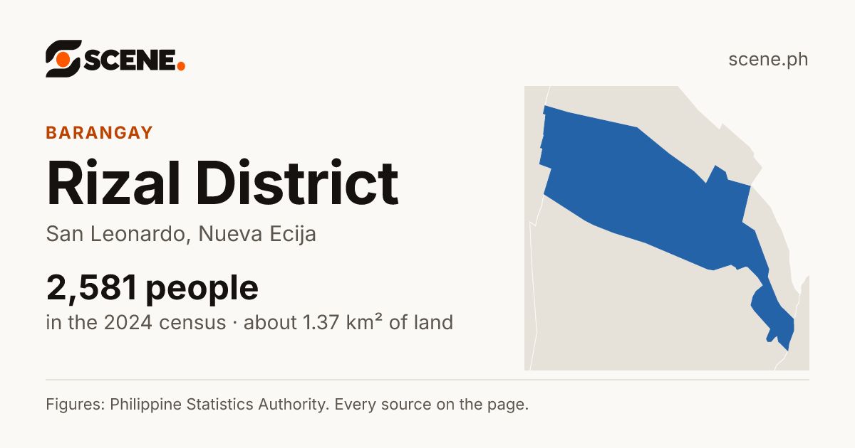 Rizal District, San Leonardo, barangay: 2,581 people in the 2024 census