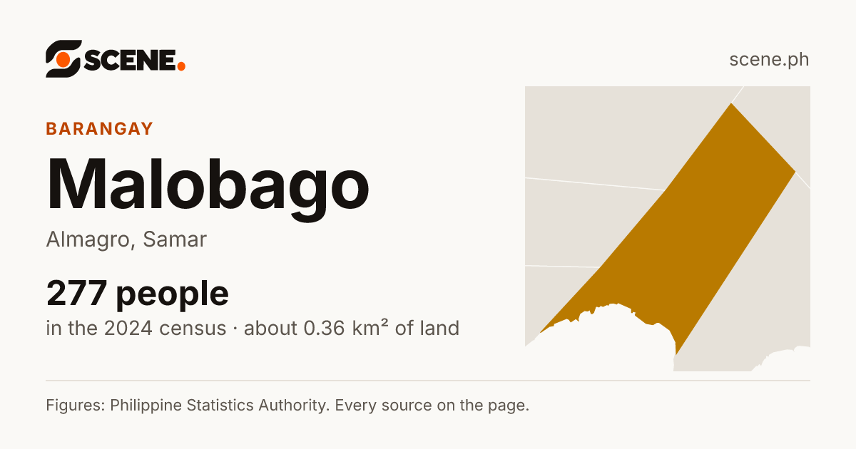 Malobago, Almagro, barangay: 277 people in the 2024 census