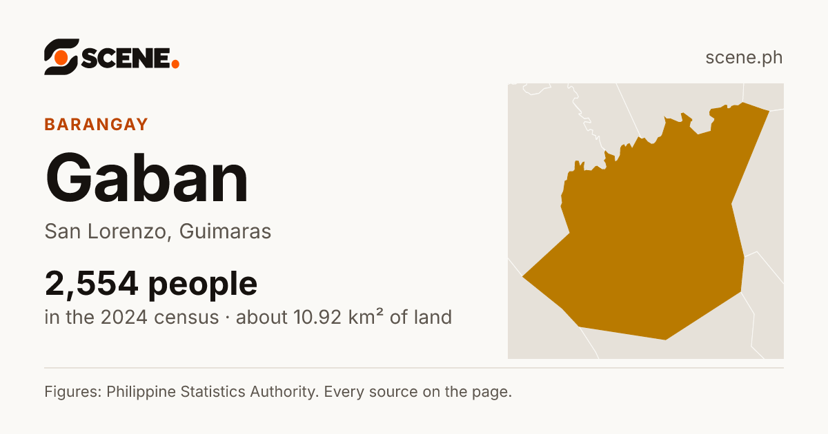 Gaban, San Lorenzo, barangay: 2,554 people in the 2024 census