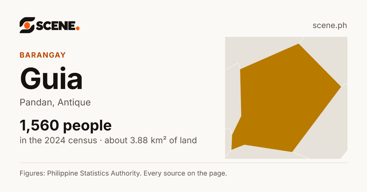 Guia, Pandan, barangay: 1,560 people in the 2024 census