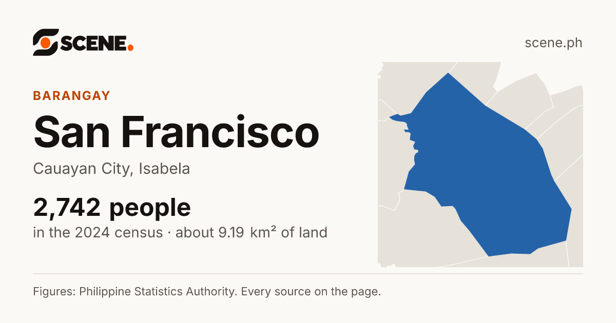 San Francisco, Cauayan City, barangay: 2,742 people in the 2024 census
