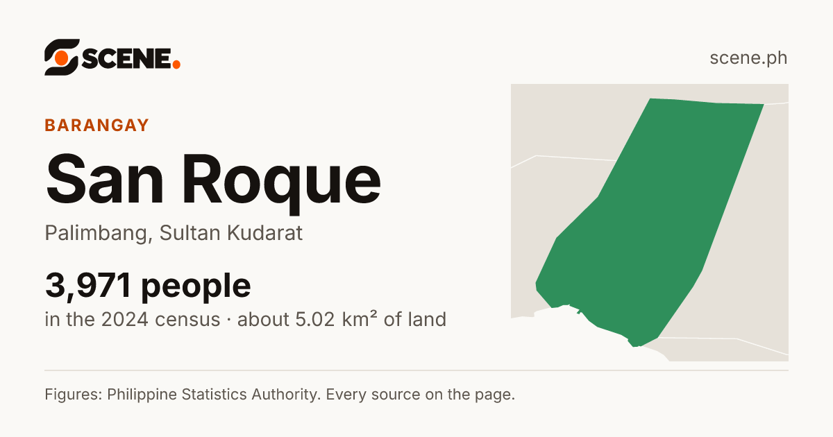 San Roque, Palimbang, barangay: 3,971 people in the 2024 census