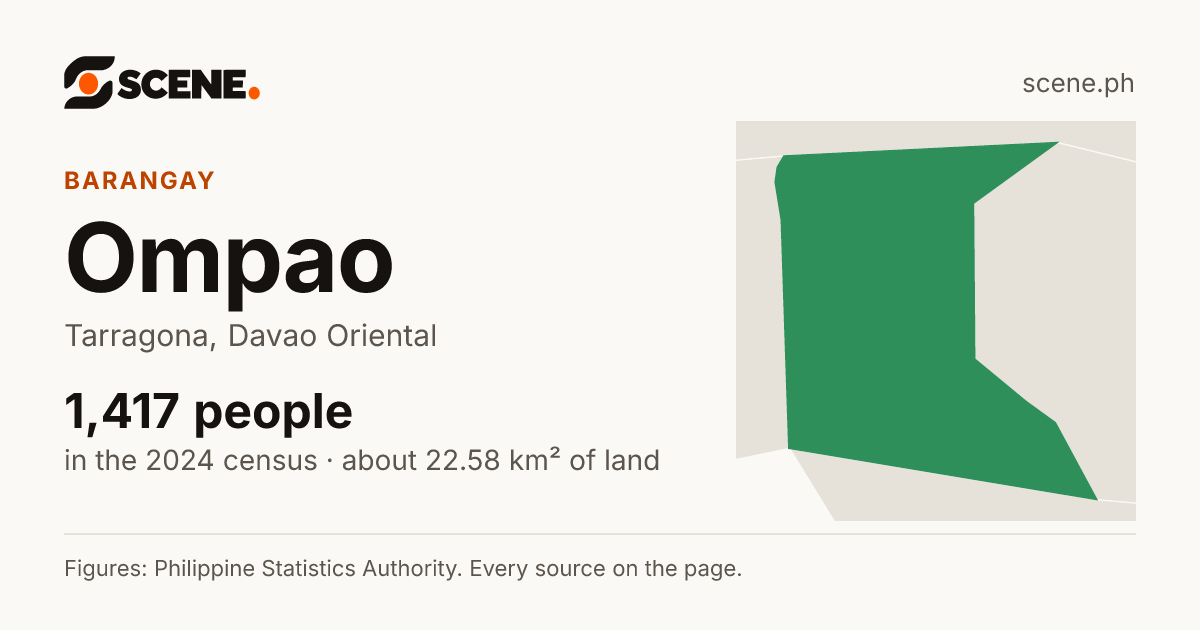 Ompao, Tarragona, barangay: 1,417 people in the 2024 census