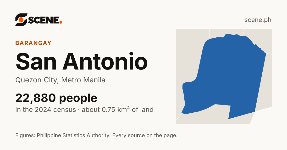 San Antonio, Quezon City, barangay: 22,880 people in the 2024 census