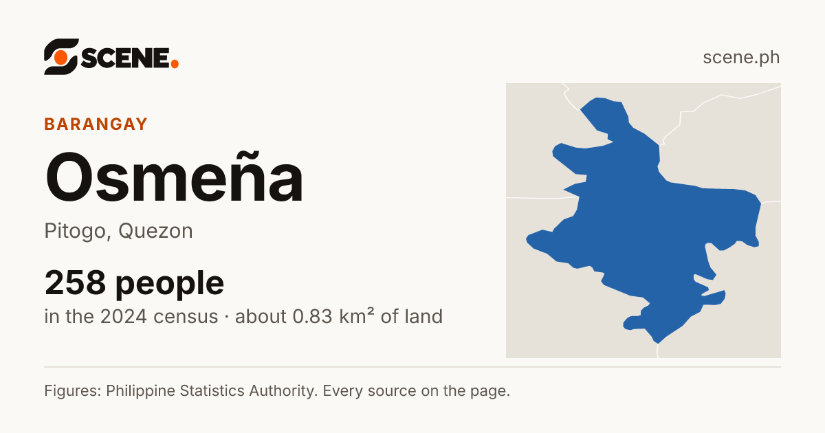 Osmeña, Pitogo, barangay: 258 people in the 2024 census