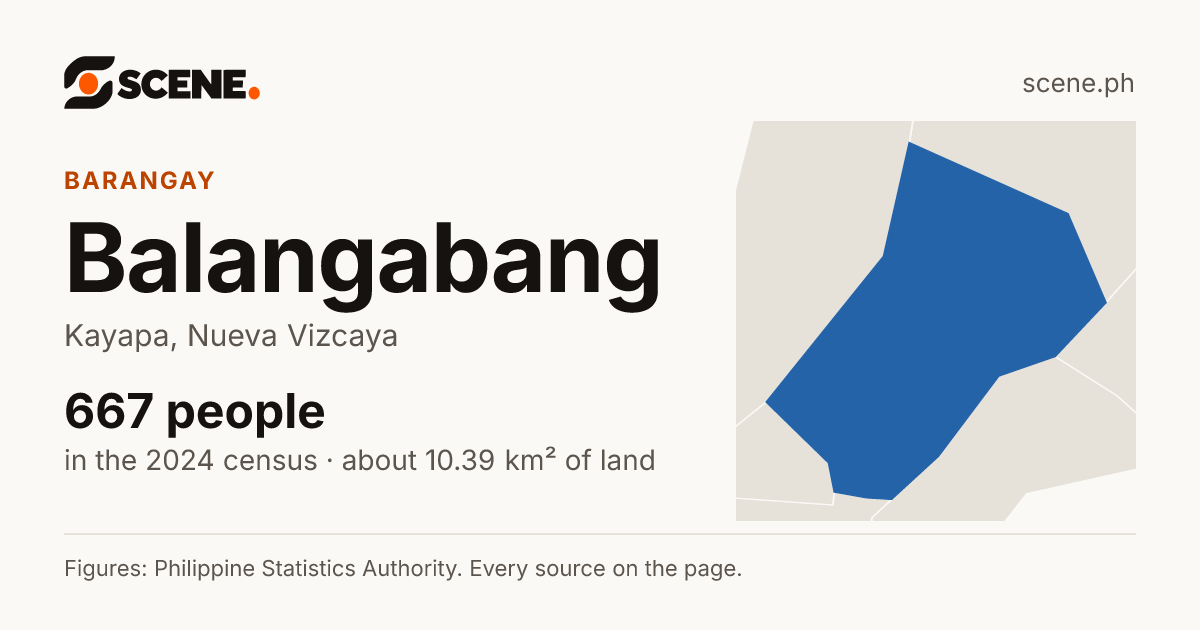 Balangabang, Kayapa, barangay: 667 people in the 2024 census