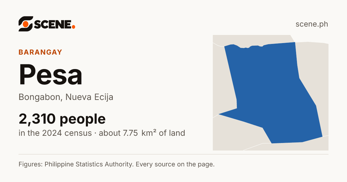 Pesa, Bongabon, barangay: 2,310 people in the 2024 census