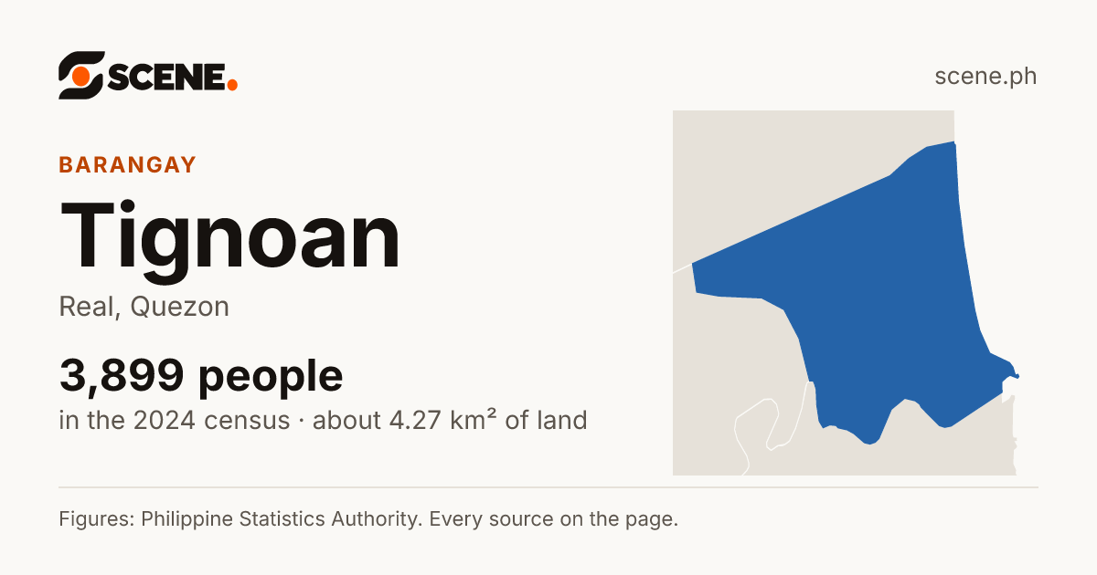 Tignoan, Real, barangay: 3,899 people in the 2024 census