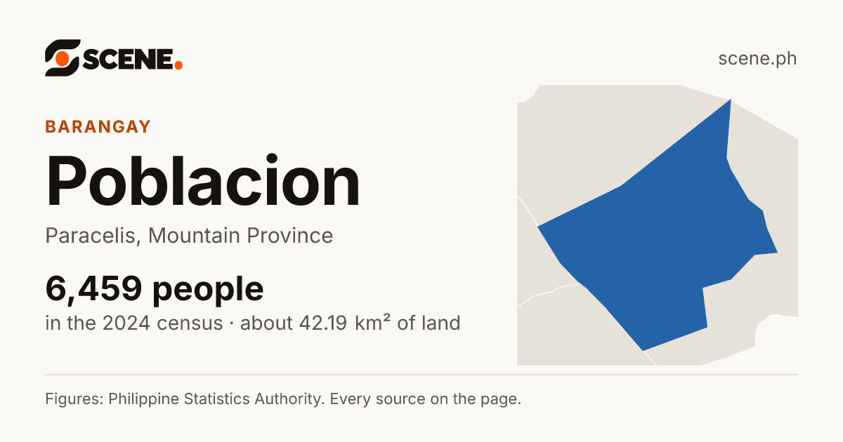 Poblacion, Paracelis, barangay: 6,459 people in the 2024 census