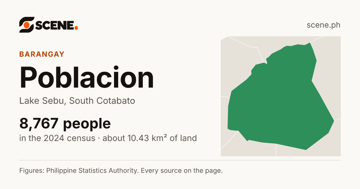 Poblacion, Lake Sebu, barangay: 8,767 people in the 2024 census
