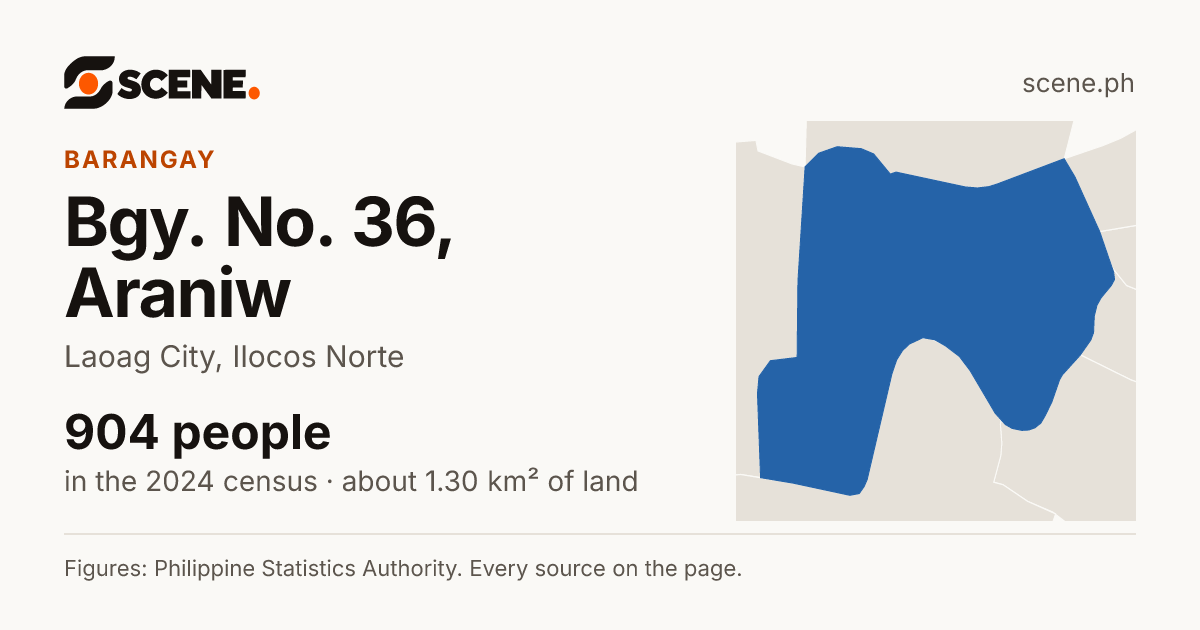 Bgy. No. 36, Araniw, Laoag City, barangay: 904 people in the 2024 census