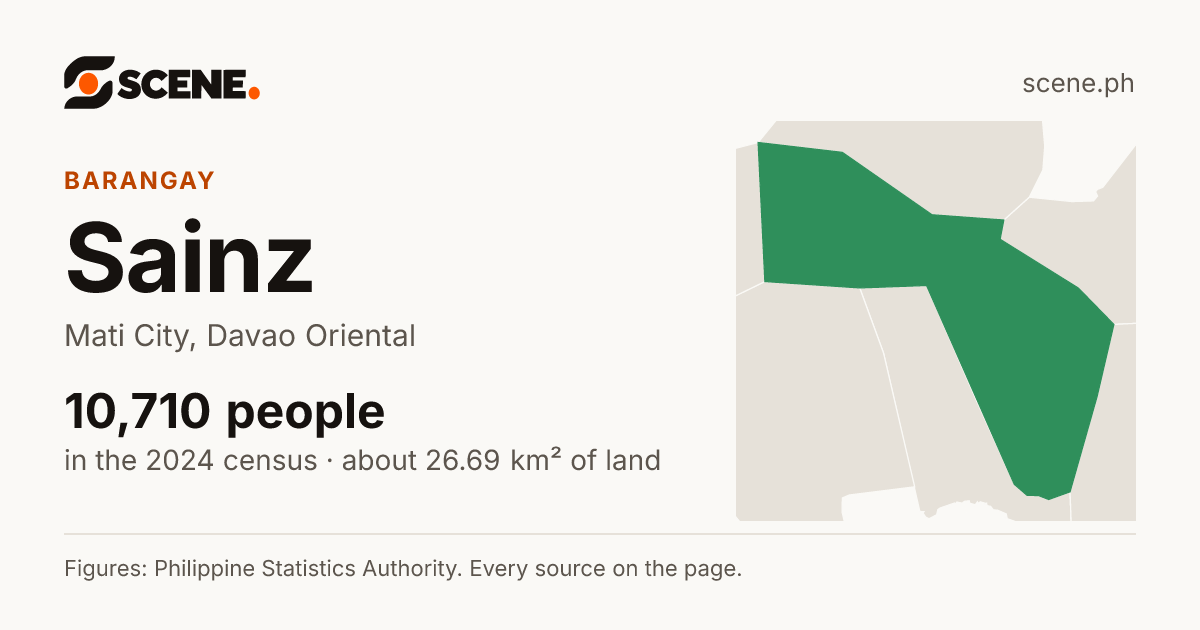 Sainz, Mati City, barangay: 10,710 people in the 2024 census