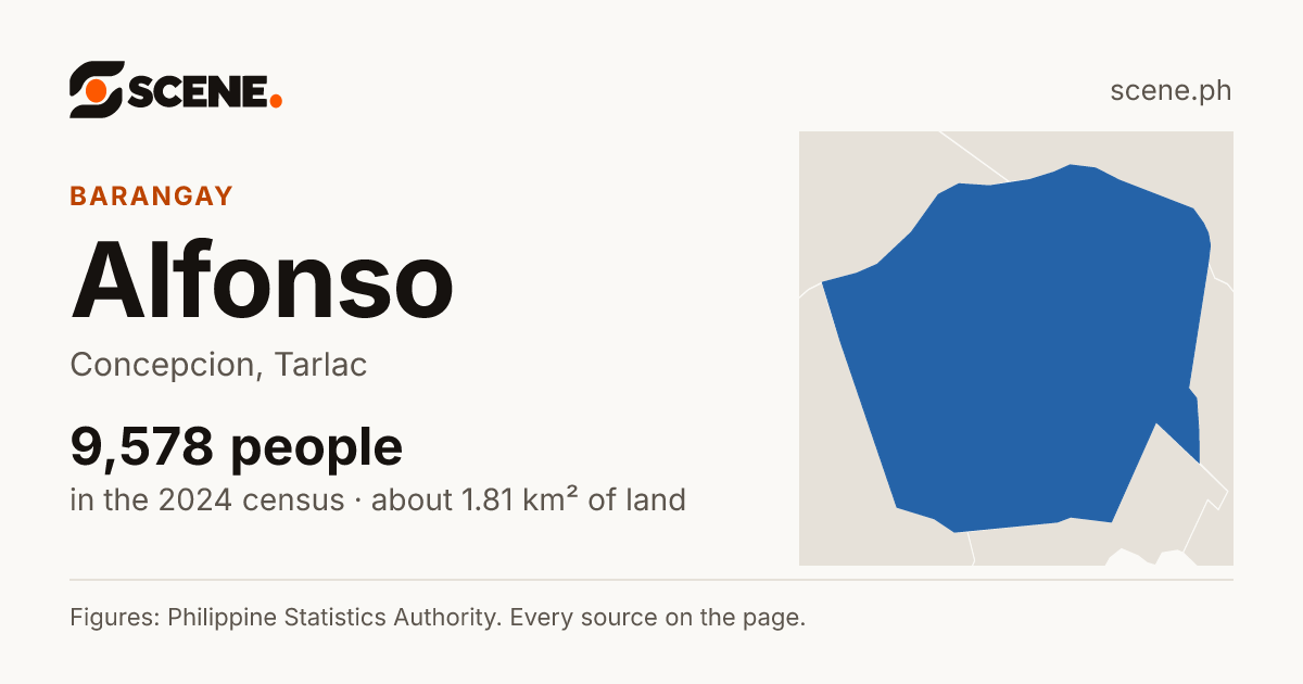 Alfonso, Concepcion, barangay: 9,578 people in the 2024 census