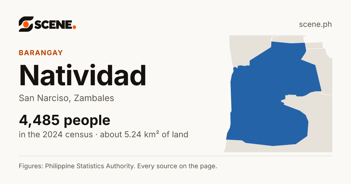 Natividad, San Narciso, barangay: 4,485 people in the 2024 census