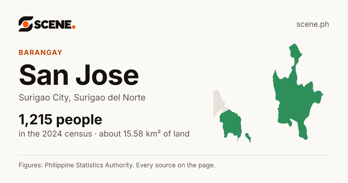 San Jose, Surigao City, barangay: 1,215 people in the 2024 census