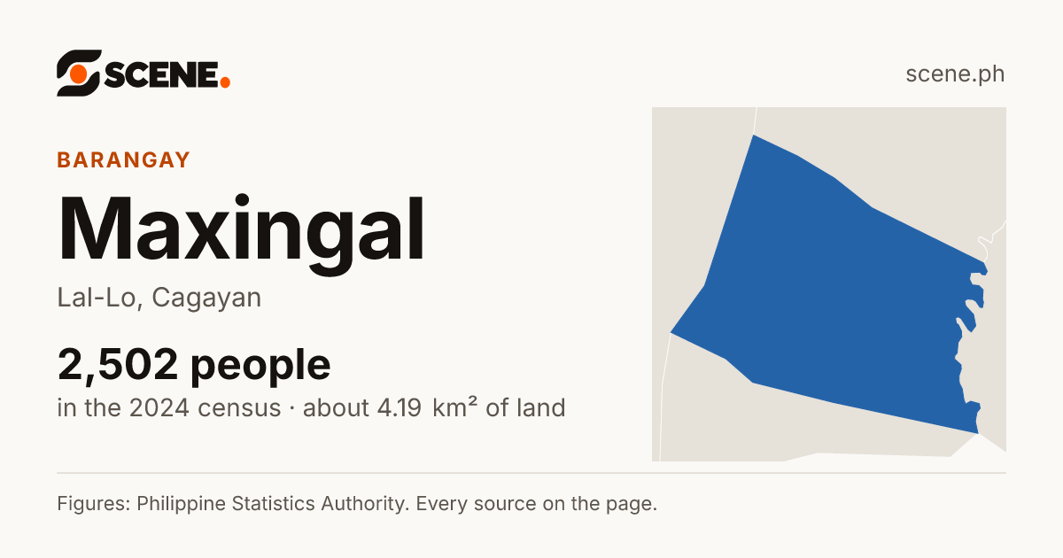 Maxingal, Lal-Lo, barangay: 2,502 people in the 2024 census