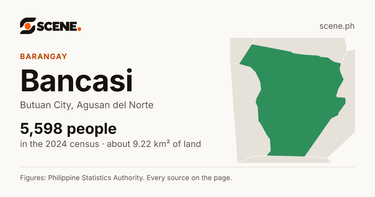 Bancasi, Butuan City, barangay: 5,598 people in the 2024 census