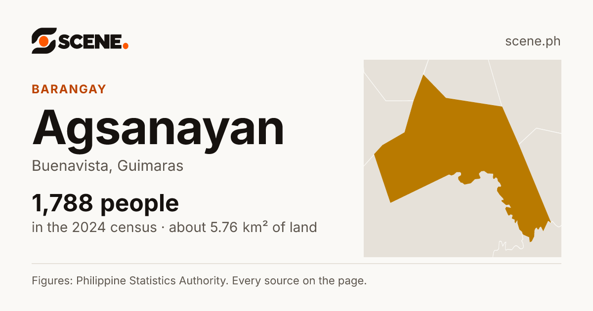 Agsanayan, Buenavista, barangay: 1,788 people in the 2024 census