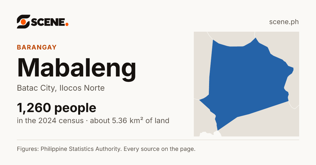 Mabaleng, Batac City, barangay: 1,260 people in the 2024 census