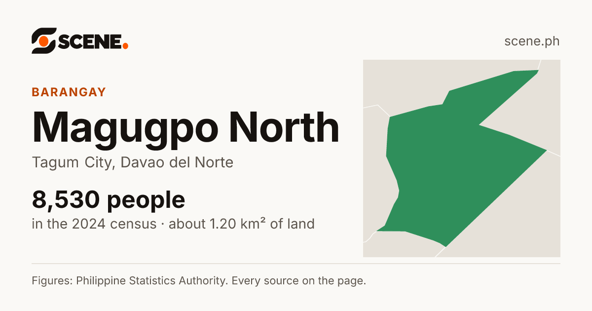Magugpo North, Tagum City, barangay: 8,530 people in the 2024 census