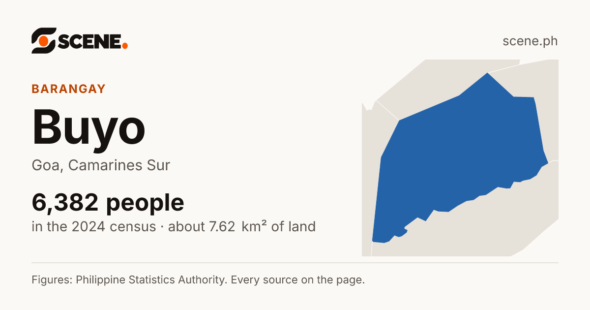 Buyo, Goa, barangay: 6,382 people in the 2024 census