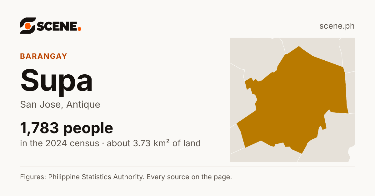 Supa, San Jose, barangay: 1,783 people in the 2024 census