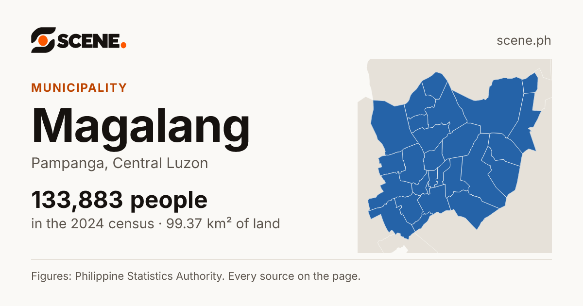 Magalang, Pampanga, municipality: 133,883 people in the 2024 census